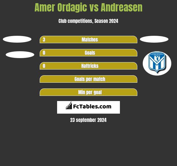 Amer Ordagic vs Andreasen h2h player stats