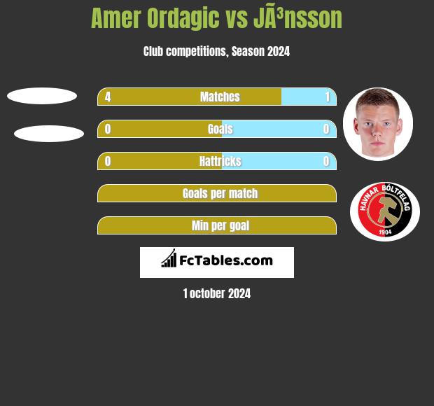 Amer Ordagic vs JÃ³nsson h2h player stats