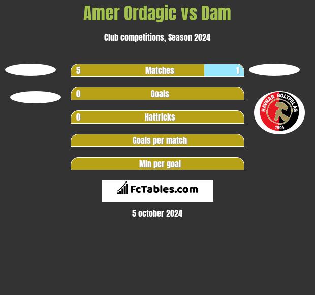 Amer Ordagic vs Dam h2h player stats