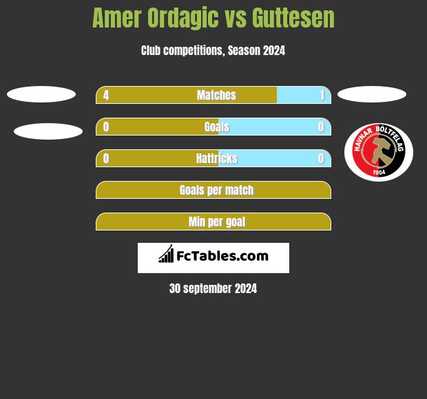 Amer Ordagic vs Guttesen h2h player stats