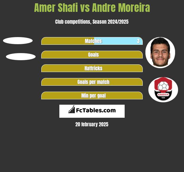 Amer Shafi vs Andre Moreira h2h player stats