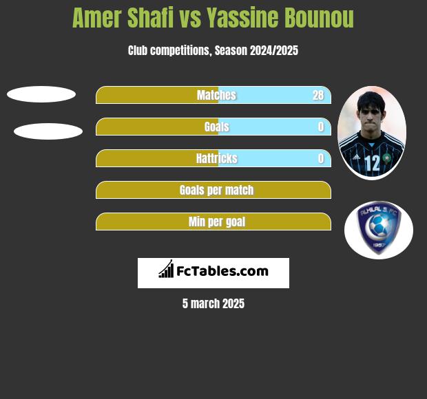 Amer Shafi vs Yassine Bounou h2h player stats