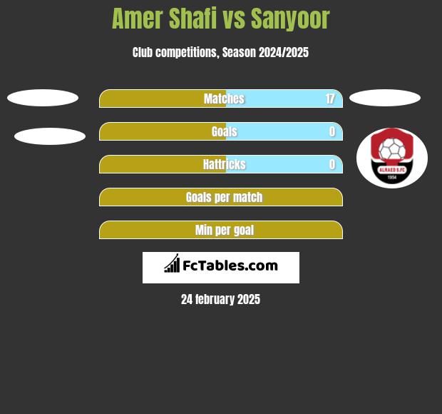 Amer Shafi vs Sanyoor h2h player stats