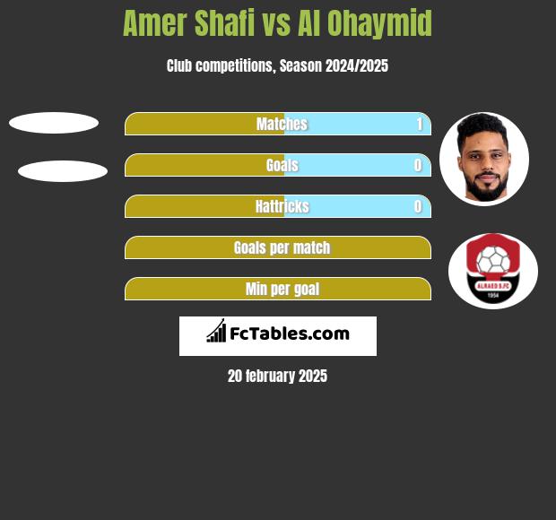 Amer Shafi vs Al Ohaymid h2h player stats