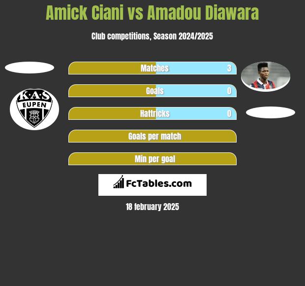 Amick Ciani vs Amadou Diawara h2h player stats