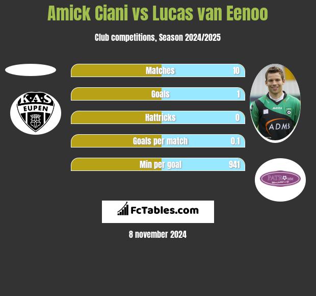 Amick Ciani vs Lucas van Eenoo h2h player stats