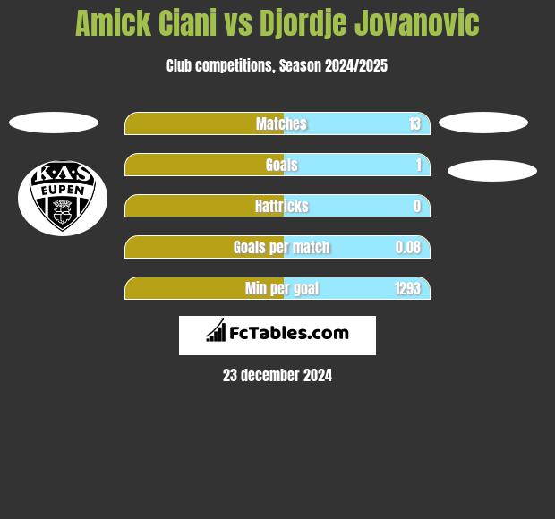 Amick Ciani vs Djordje Jovanovic h2h player stats