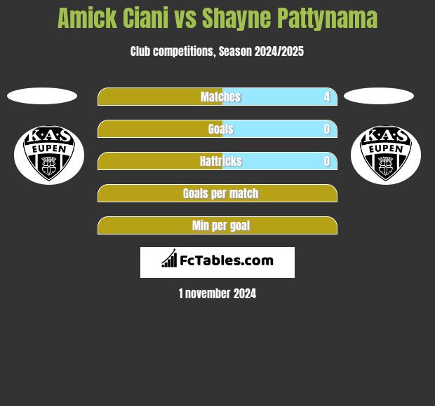 Amick Ciani vs Shayne Pattynama h2h player stats