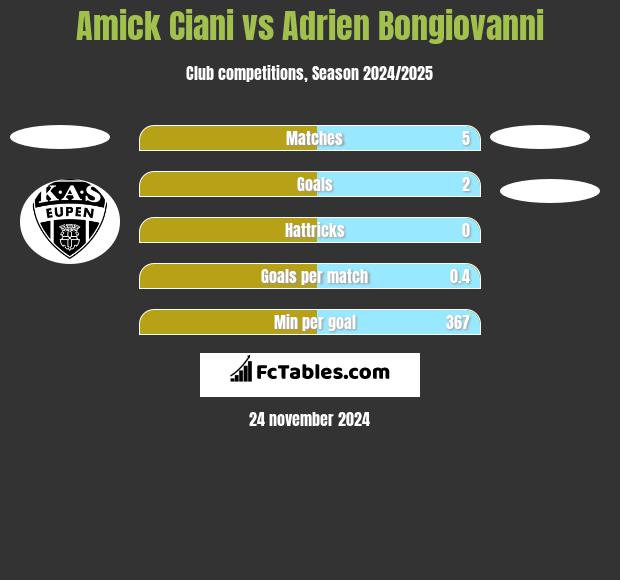 Amick Ciani vs Adrien Bongiovanni h2h player stats