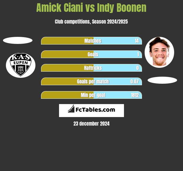 Amick Ciani vs Indy Boonen h2h player stats