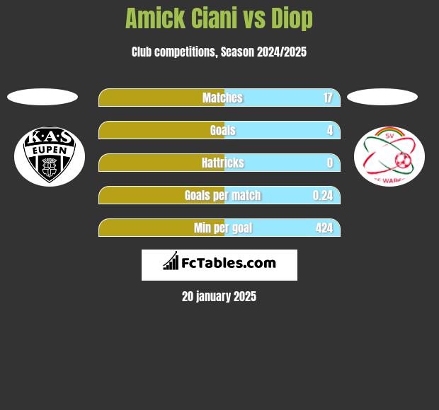 Amick Ciani vs Diop h2h player stats