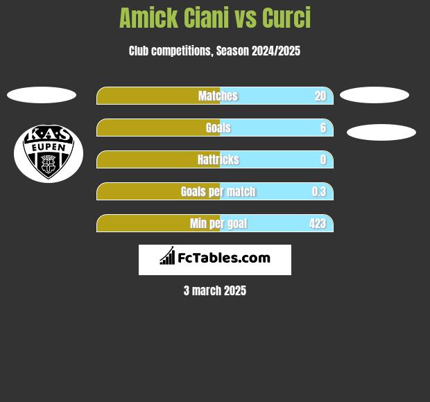 Amick Ciani vs Curci h2h player stats