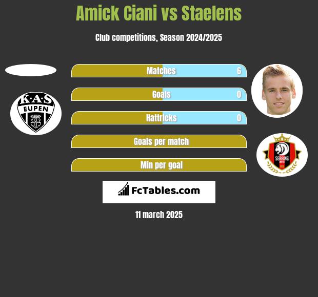 Amick Ciani vs Staelens h2h player stats