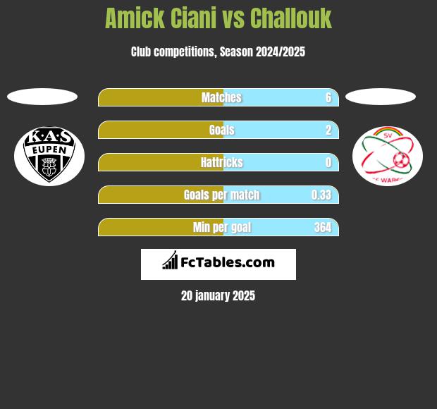 Amick Ciani vs Challouk h2h player stats