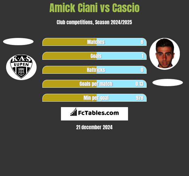 Amick Ciani vs Cascio h2h player stats