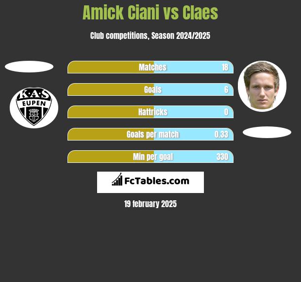 Amick Ciani vs Claes h2h player stats