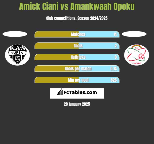 Amick Ciani vs Amankwaah Opoku h2h player stats