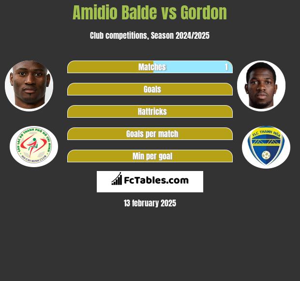 Amidio Balde vs Gordon h2h player stats