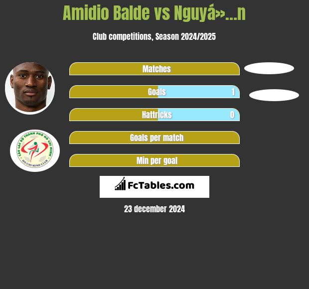 Amidio Balde vs Nguyá»…n h2h player stats