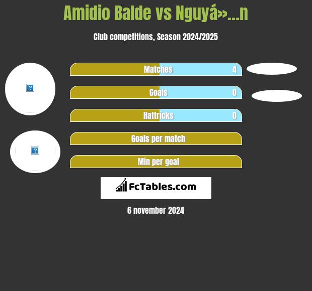 Amidio Balde vs Nguyá»…n h2h player stats