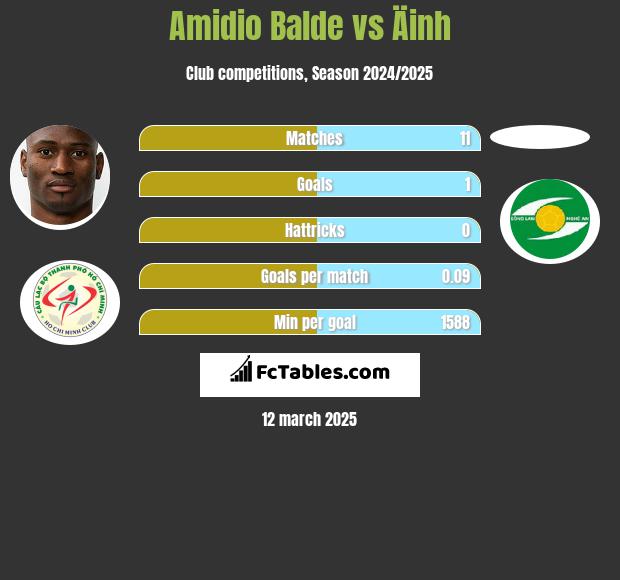 Amidio Balde vs Äinh h2h player stats