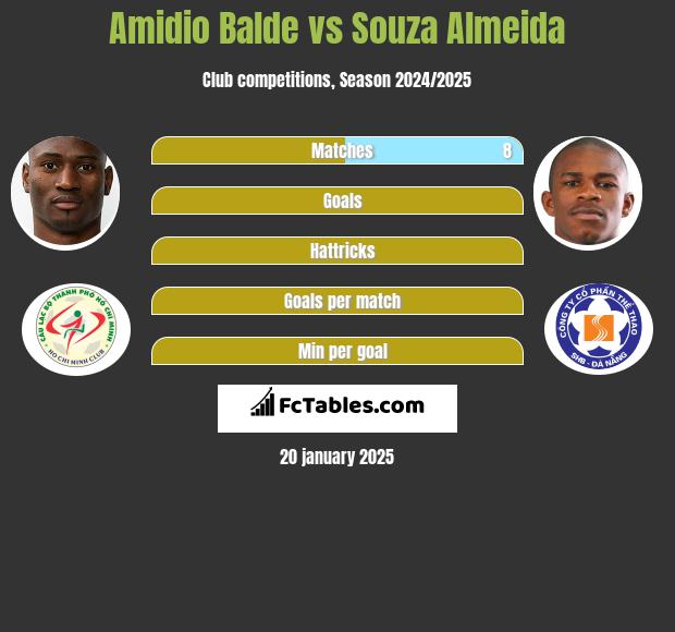 Amidio Balde vs Souza Almeida h2h player stats