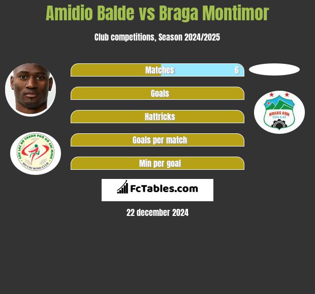 Amidio Balde vs Braga Montimor h2h player stats