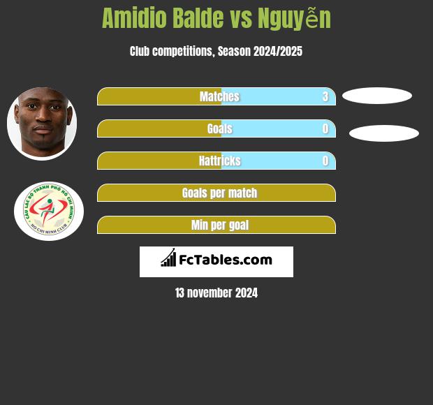 Amidio Balde vs Nguyễn h2h player stats