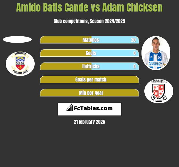 Amido Batis Cande vs Adam Chicksen h2h player stats