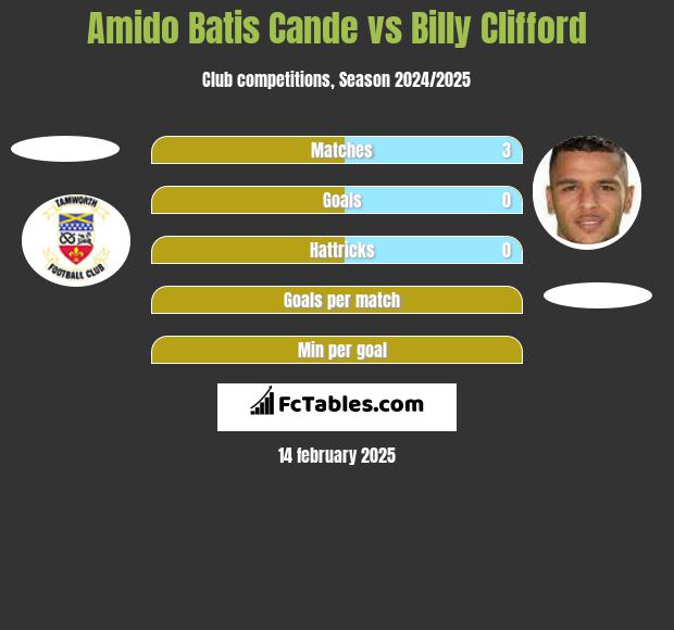 Amido Batis Cande vs Billy Clifford h2h player stats