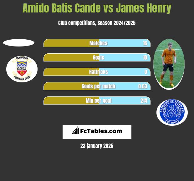 Amido Batis Cande vs James Henry h2h player stats