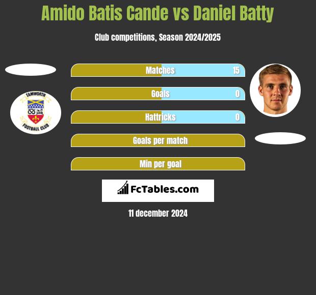 Amido Batis Cande vs Daniel Batty h2h player stats