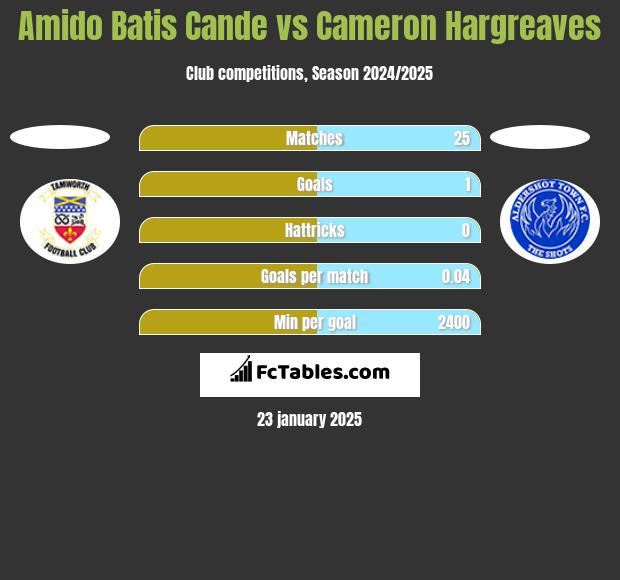 Amido Batis Cande vs Cameron Hargreaves h2h player stats