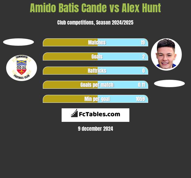 Amido Batis Cande vs Alex Hunt h2h player stats