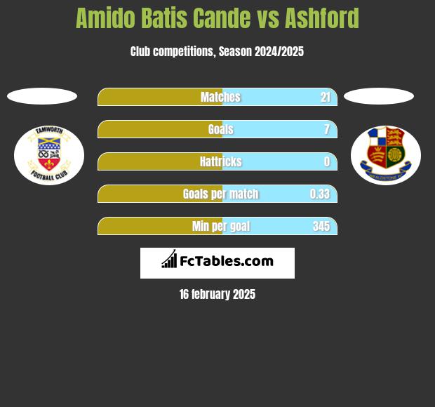 Amido Batis Cande vs Ashford h2h player stats