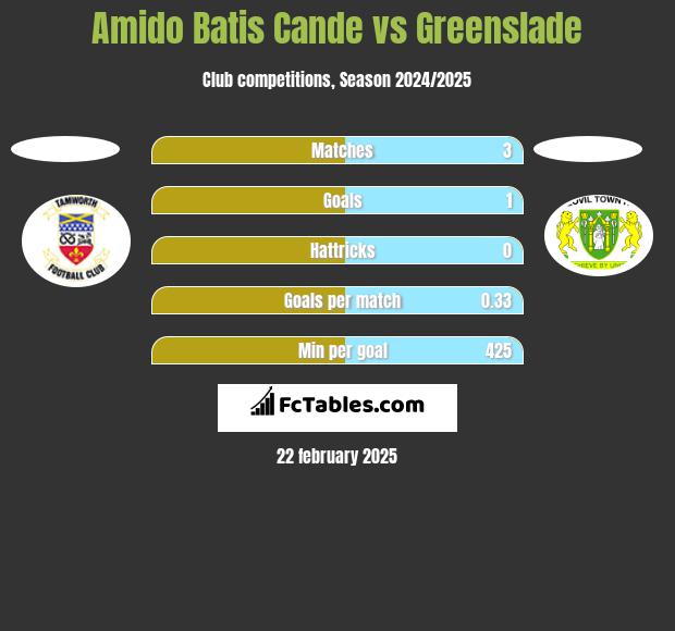 Amido Batis Cande vs Greenslade h2h player stats