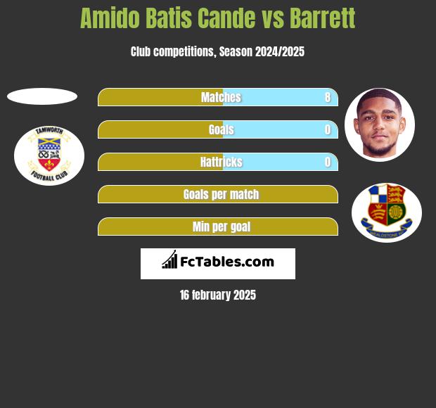 Amido Batis Cande vs Barrett h2h player stats