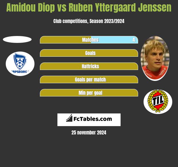 Amidou Diop vs Ruben Yttergaard Jenssen h2h player stats