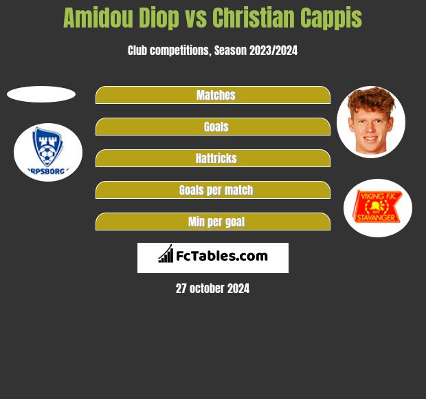 Amidou Diop vs Christian Cappis h2h player stats