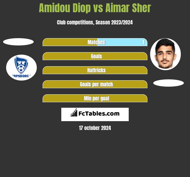 Amidou Diop vs Aimar Sher h2h player stats