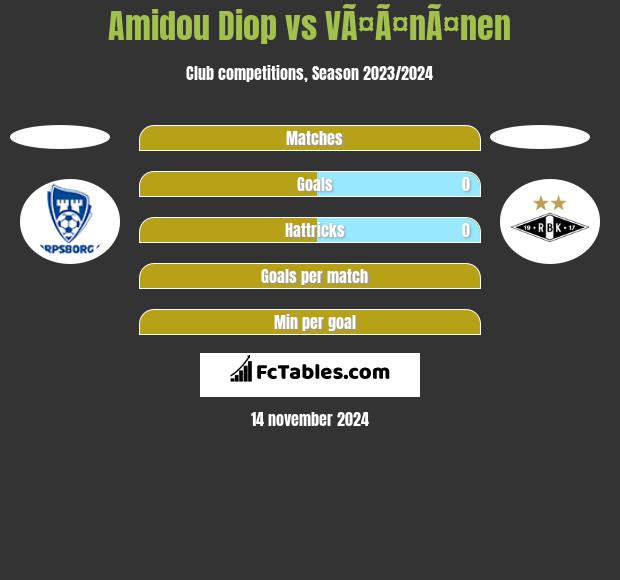 Amidou Diop vs VÃ¤Ã¤nÃ¤nen h2h player stats