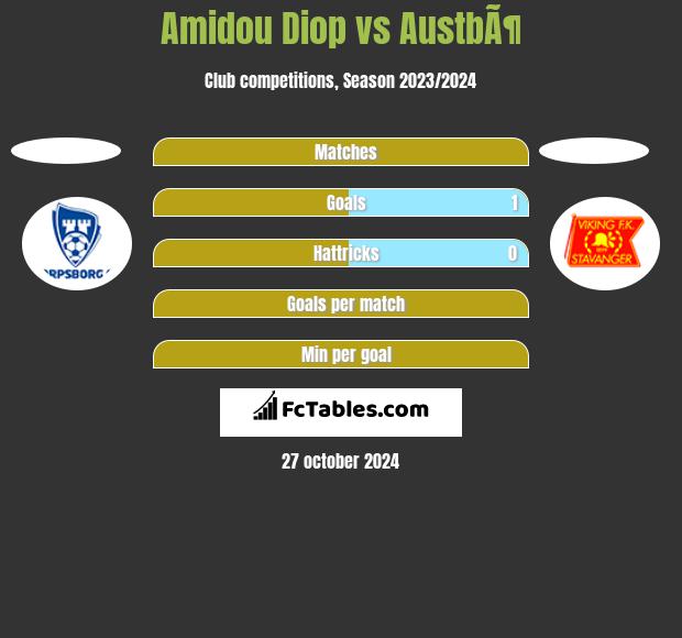 Amidou Diop vs AustbÃ¶ h2h player stats