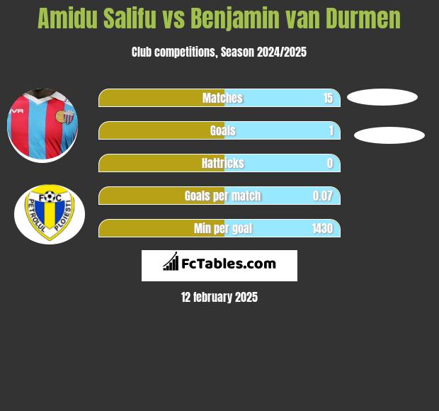 Amidu Salifu vs Benjamin van Durmen h2h player stats