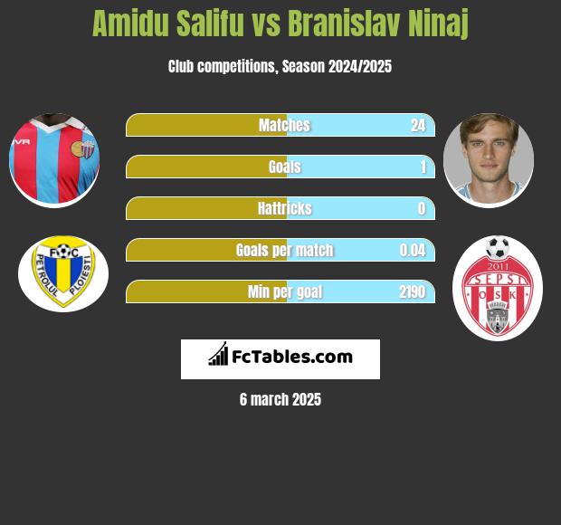 Amidu Salifu vs Branislav Ninaj h2h player stats