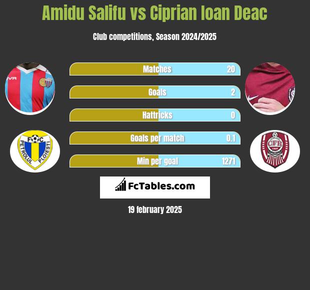 Amidu Salifu vs Ciprian Ioan Deac h2h player stats