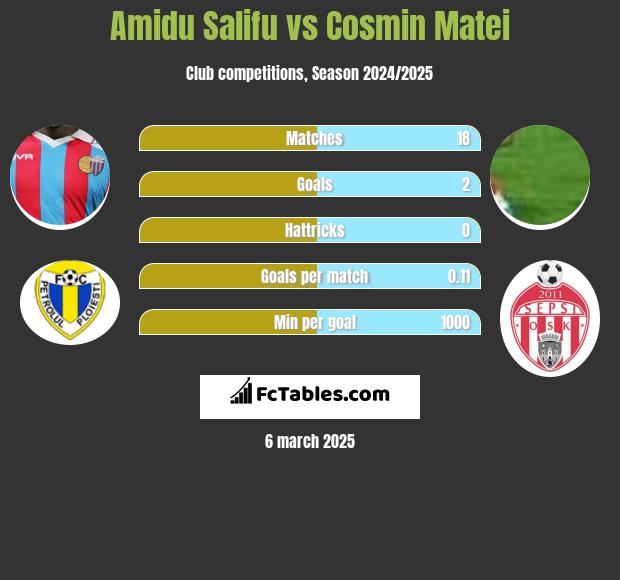 Amidu Salifu vs Cosmin Matei h2h player stats