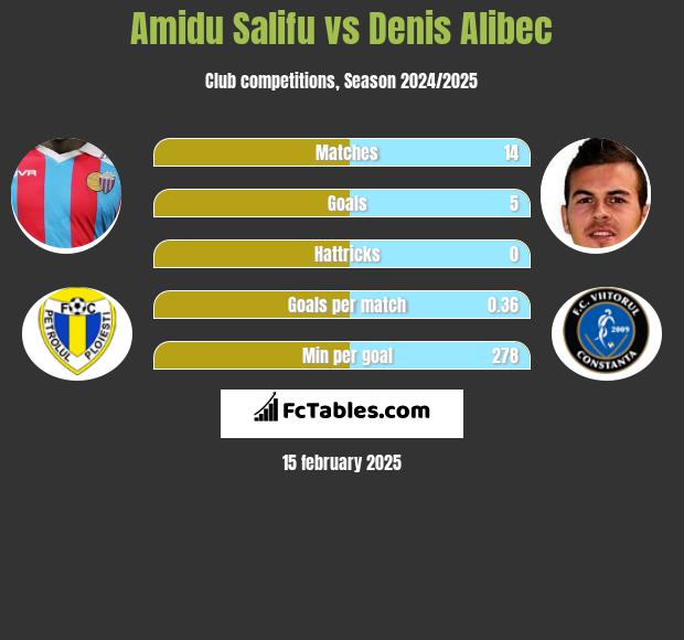 Amidu Salifu vs Denis Alibec h2h player stats