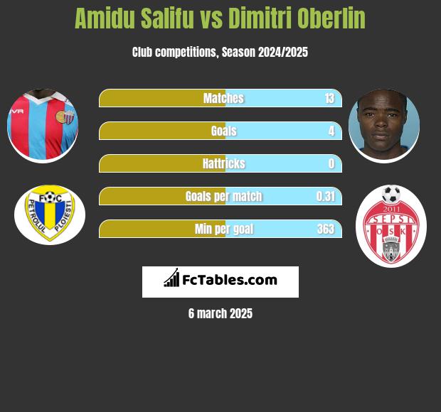 Amidu Salifu vs Dimitri Oberlin h2h player stats