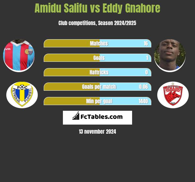 Amidu Salifu vs Eddy Gnahore h2h player stats