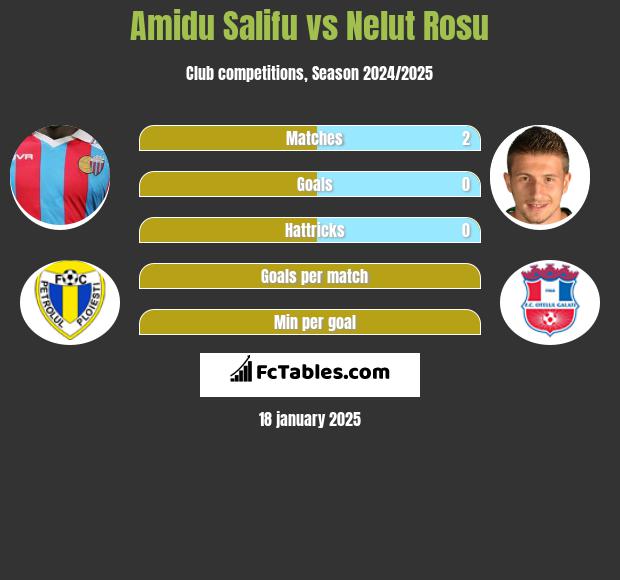 Amidu Salifu vs Nelut Rosu h2h player stats